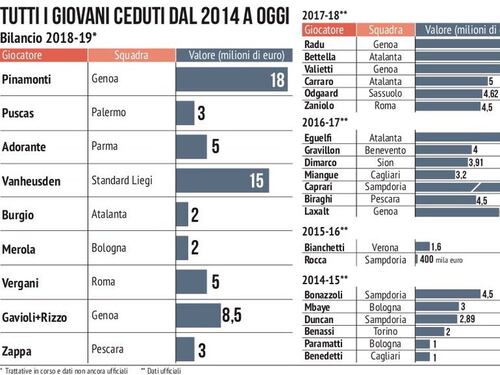 L'Inter e le baby plusvalenze: in 5 anni 150 milioni di incassi