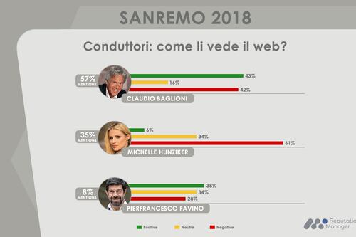 Festival di Sanremo, Claudio Baglioni divide il web. E Favino "batte" la Hunziker