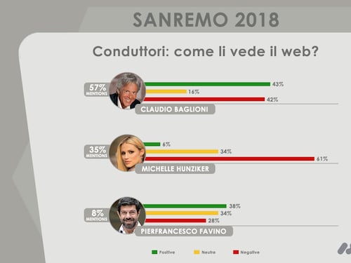 Festival di Sanremo, Claudio Baglioni divide il web. E Favino "batte" la Hunziker