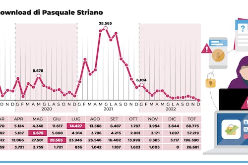 Dossieropoli, picco di accessi abusivi con de Raho alla guida della procura Antimafia