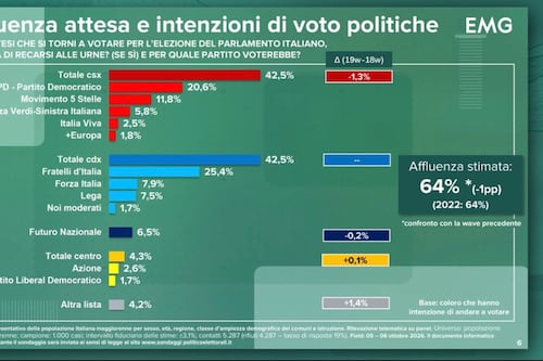 Sondaggio Tg3, la Lega torna davanti a Vannacci. Chi sale e chi scende