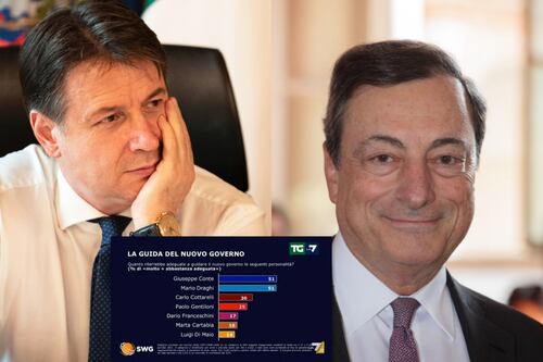 Si sgretola la popolarità di Giuseppe Conte. In pochi giorni Mario Draghi già vale come lui