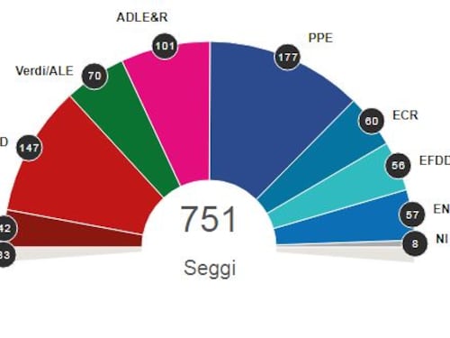 Parlamento Ue: Ppe primo ma la maggioranza con i socialisti è impossibile