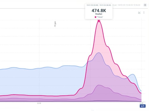 TikTok, picco di menzioni e interazioni per la keyword negli Usa