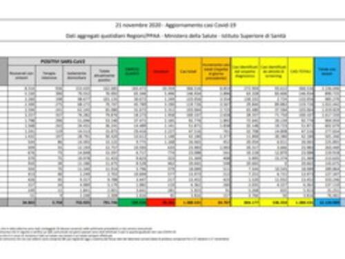 Coronavirus, la curva non scende: 34.767 nuovi casi e 692 vittime. Nel Lazio 2.658 positivi