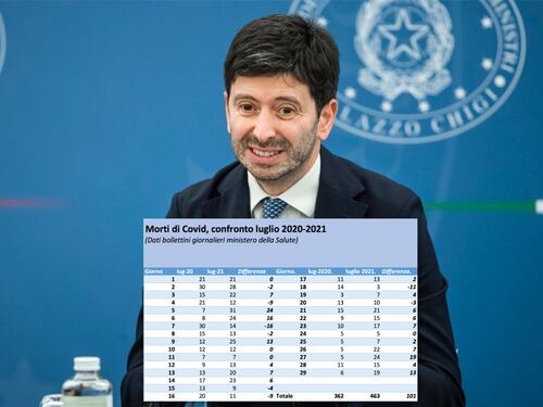 I veri dati sul Covid, a luglio 2021 molti più morti rispetto a un anno fa