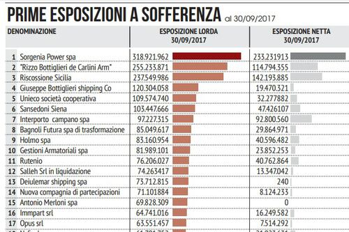Ecco i 100 nomi del crac Mps: l'elenco dei "grandi" debitori