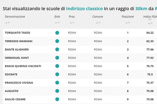 Tasso per il classico, Virgilio per lo scientifico: ecco le migliori scuole superiori di Roma