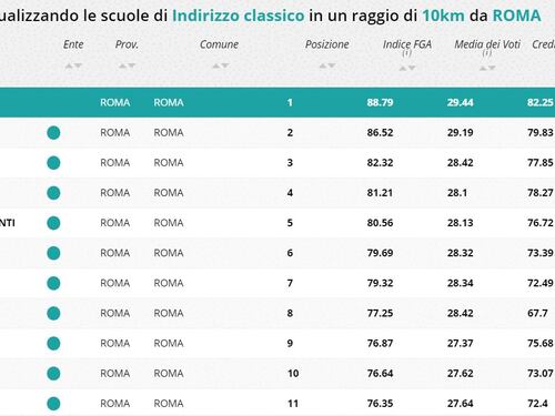 Liceo o istituto tecnico? Ecco le scuole migliori di Roma