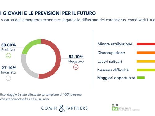 Giovani sempre più pessimisti. Uno su due non crede in un futuro migliore