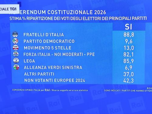 Referendum, i voti per appartenenza politica: l'analisi di Opinio sui partiti