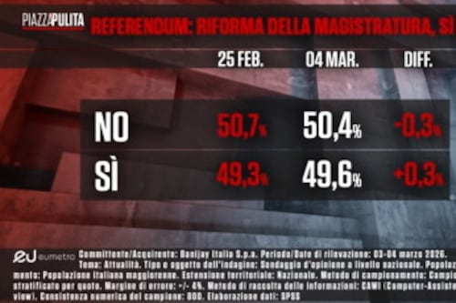 Piazzapulita, occhio al sondaggio di Mannheimer: la guerra e l'incognita sul Referendum