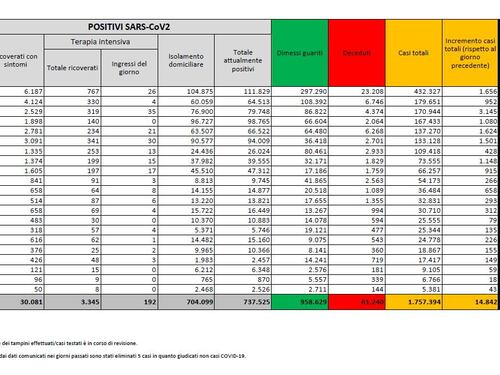 Covid, 14.842 nuovi casi in Italia. Il rapporto positivi-tamponi sotto il 10%