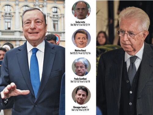 Da Draghi a Monti, i governi instabili ci sono costati 265 miliardi. E sparano contro il premierato