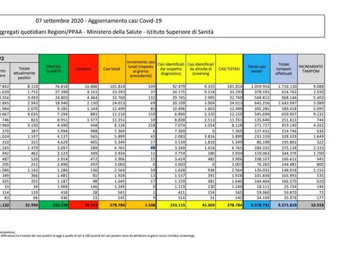 Coronavirus, 1.108 nuovi positivi in 24 ore