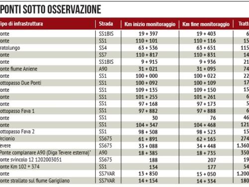 Ecco i 24 ponti a rischio nel Lazio