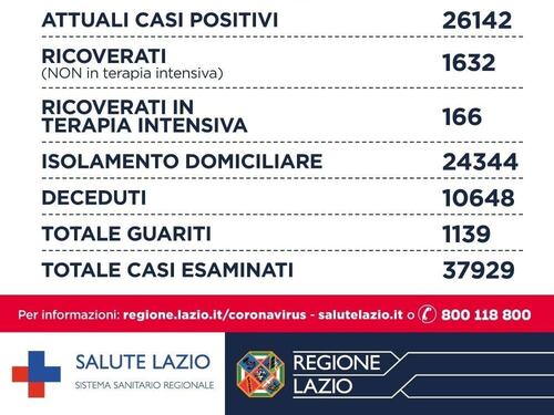 La Regione Lazio "scambia" i guariti con i morti nel bollettino, i cittadini correggono l'errore