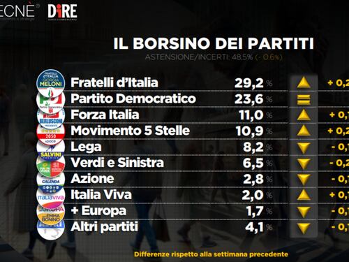 Caso Sangiuliano, il sondaggio che gela la sinistra: Meloni cresce ancora e Forza Italia fa boom