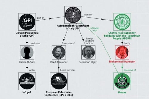 Associazioni filo Hamas, moschee e politici di sinistra: ecco come funziona la rete