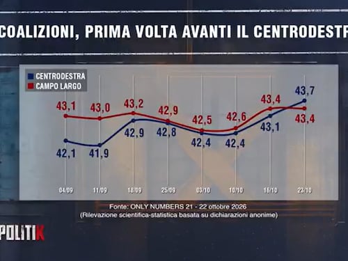 Sondaggio Ghisleri: “Controsorpasso”. Le ambiguità sui maranza affondano il campo largo