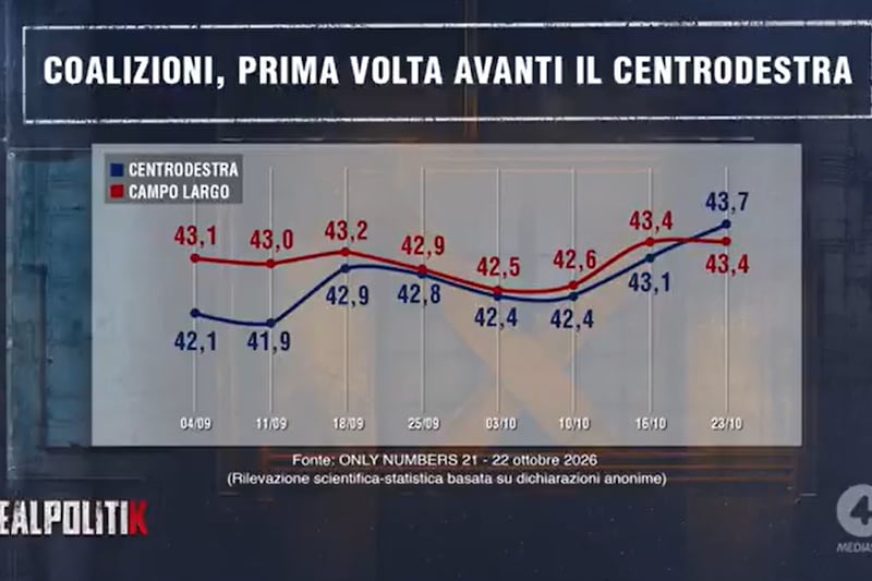Sondaggio Ghisleri: “Controsorpasso”. Le ambiguità sui maranza affondano il campo largo