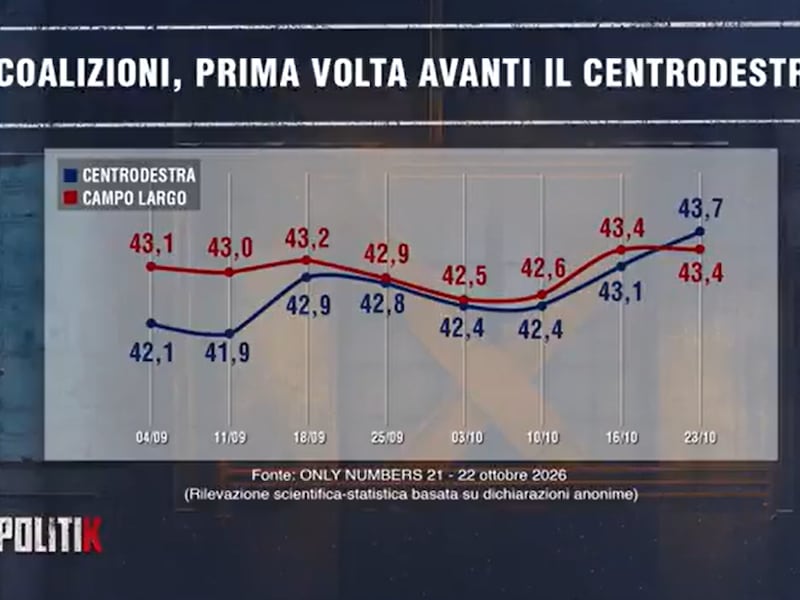 Sondaggio Ghisleri: “Controsorpasso”. Le ambiguità sui maranza affondano il campo largo