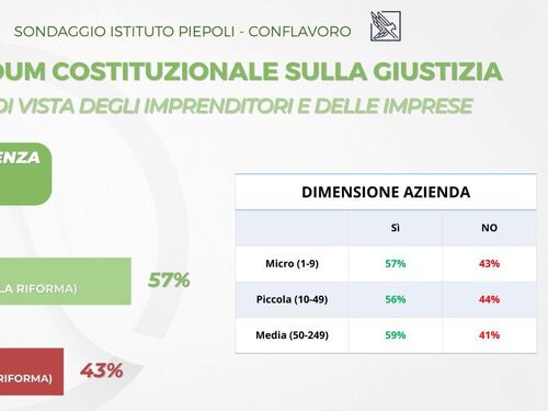 Riforma della giustizia, sondaggio Istituto Piepoli-Conflavoro: imprenditori informati e maggioranza per il “Sì”