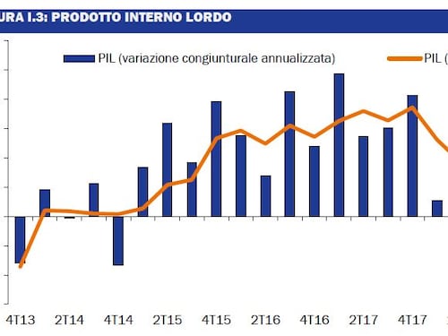 Il Governo rifà i conti: Pil a -8%, deficit sopra il 10%