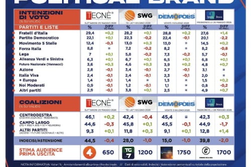 Polical Brand, quelle strane oscillazioni sui sondaggi di Vannacci