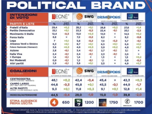 Polical Brand, quelle strane oscillazioni sui sondaggi di Vannacci