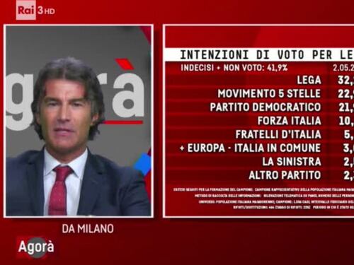 Sondaggi, non si ferma la tendenza. Lega-M5s: cosa succede