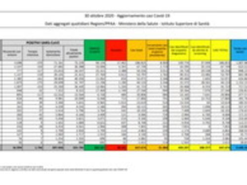 Coronavirus, nuovo record di contagi: 31.084 positivi e 199 morti