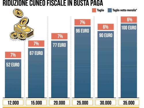 Decreto lavoro, Meloni manda in tilt sinistra e sindacati