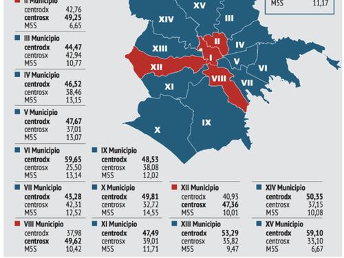 Regionali, FdI da record a Roma. Centro, Parioli e Monteverde ultime roccaforti Pd