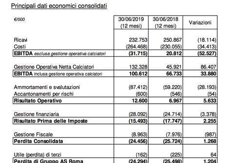 Ecco l'analisi completa sul bilancio della Roma