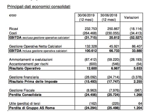 Ecco l'analisi completa sul bilancio della Roma