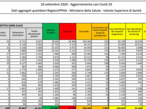 Coronavirus, i contagi salgono ancora: 1.907 positivi in un giorno con meno tamponi fatti