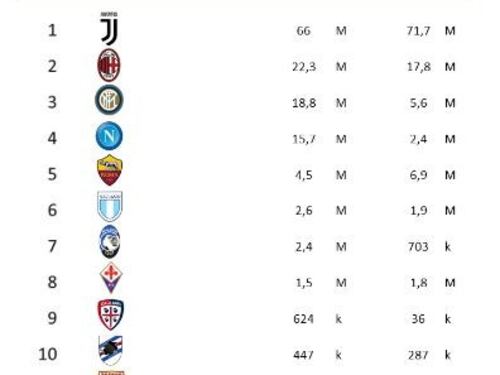 La classifica dei tifosi sui social: dominio Juventus, la Roma doppia la Lazio