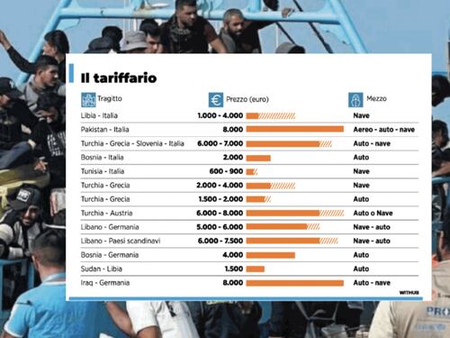 Business dei migranti, ecco quanto costa venire in Italia: il tariffario dei trafficanti