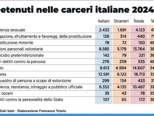Migranti, gli stranieri detenuti sono uno su tre nonostante siano il 9% della popolazione