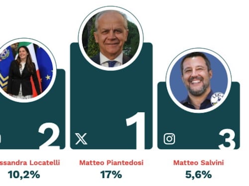 Politica e social, il podio di novembre: l'analisi dell'audience digitale dei ministri