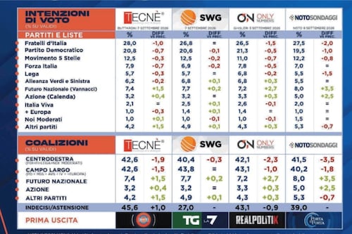 Sondaggi, quando la narrazione diventa contraffazione