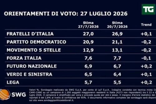 Sondaggio Swg, se si votasse oggi? Centrodestra torna a salire, cala Pd e M5S