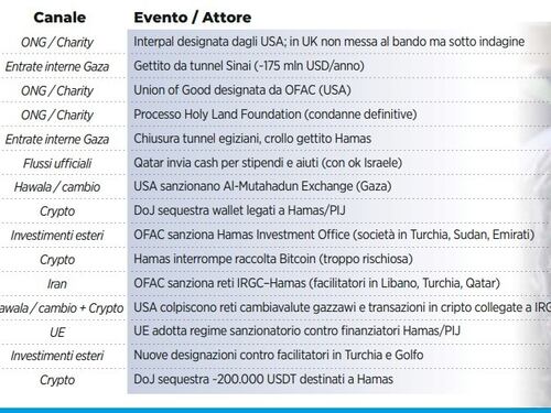 Hamas, Tutti gli affari. Ecco come il terrorismo è diventato un business