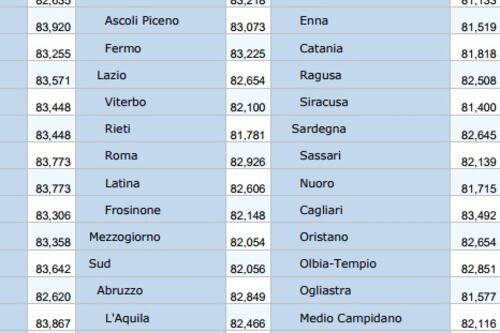 In Campania si vive quattro anni in meno rispetto a Firenze. Lazio sotto la media